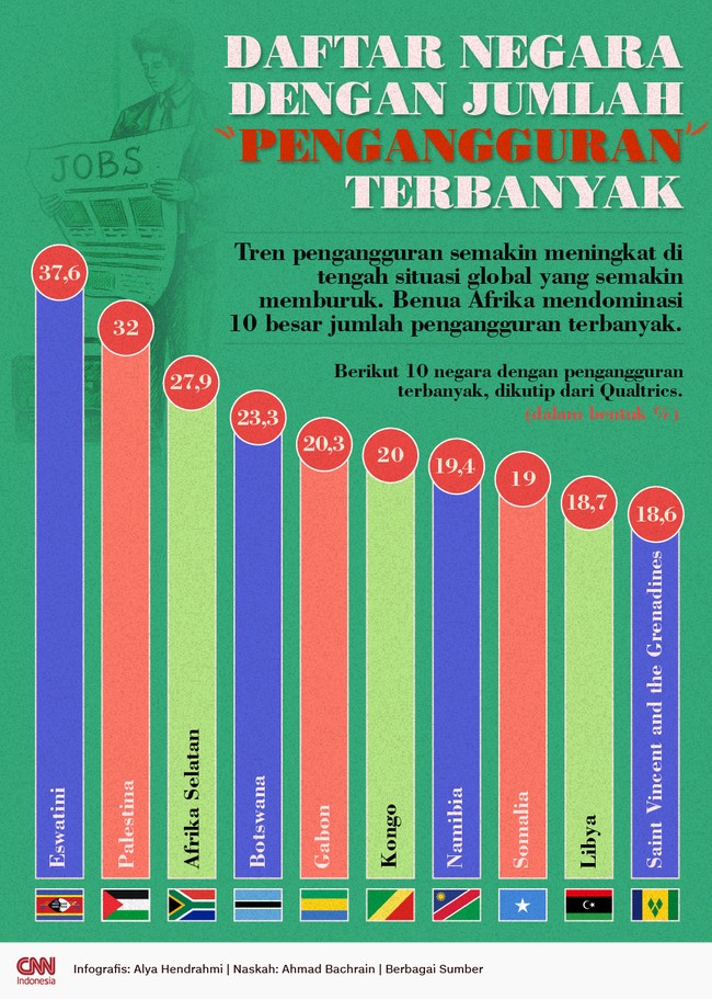 Berikut daftar negara dengan pengangguran terbanyak, dikutip dari Qualtrics.