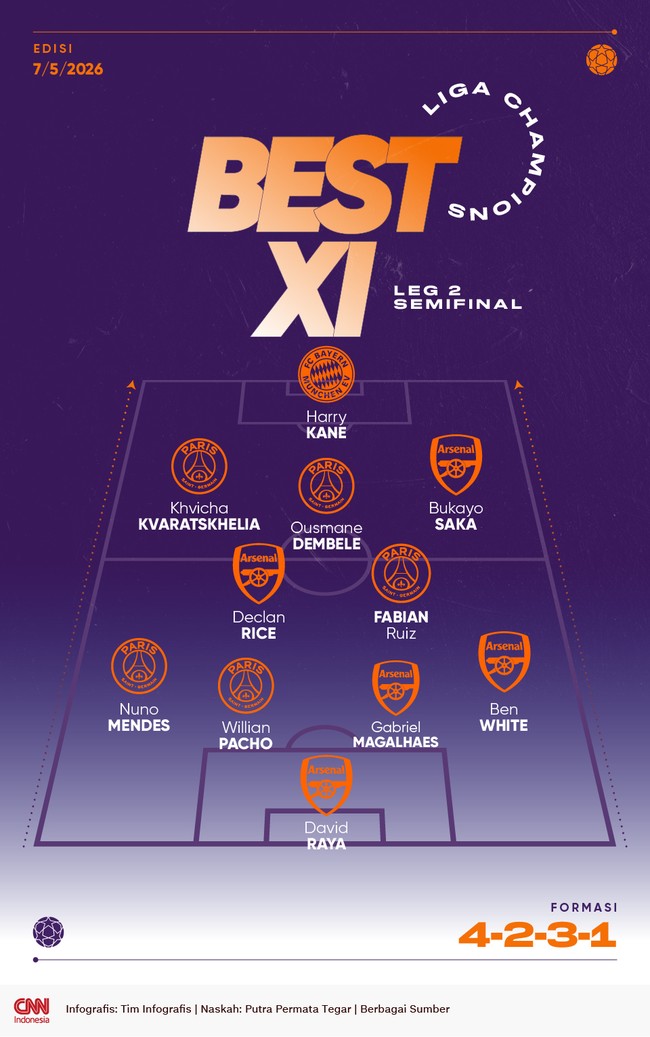 Berikut 11 pemain pilihan dari laga leg kedua semifinal Liga Champions yang didominasi pemain-pemain Arsenal dan Paris Saint-Germain.