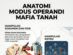 Waspada! Mafia Tanah Sering Rampas Aset Pakai Modus Ini