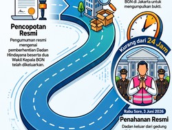Infografis: Dadan Hindayana Dicopot dari Jabatan Lalu Ditahan