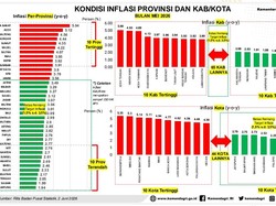 Angka Inflasi Provinsi Lampung Terendah Nasional Pada Mei 2026