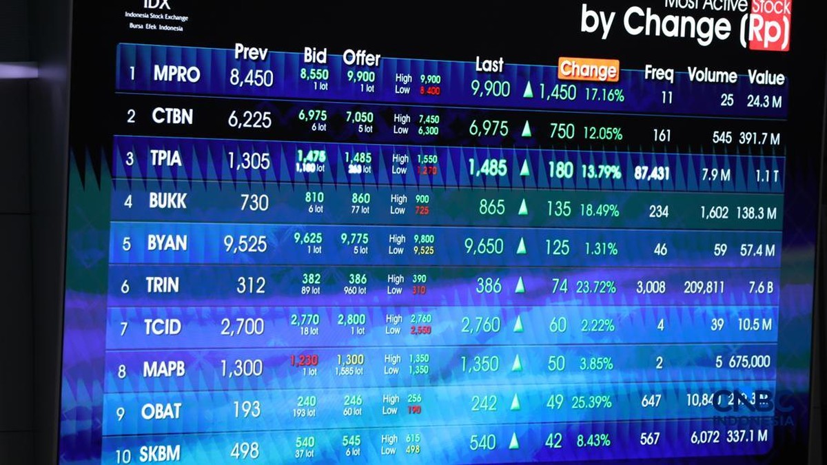IHSG Pesta Pora, 4 Saham Ini Malah Tersungkur di Zona Merah