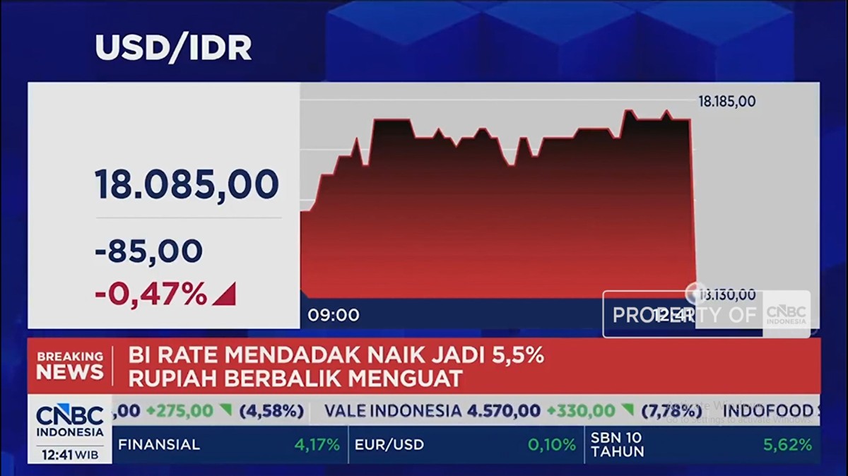 Video: BI Rate Naik Jadi 5,50%, Rupiah Menguat ke Rp 18.000 per USD