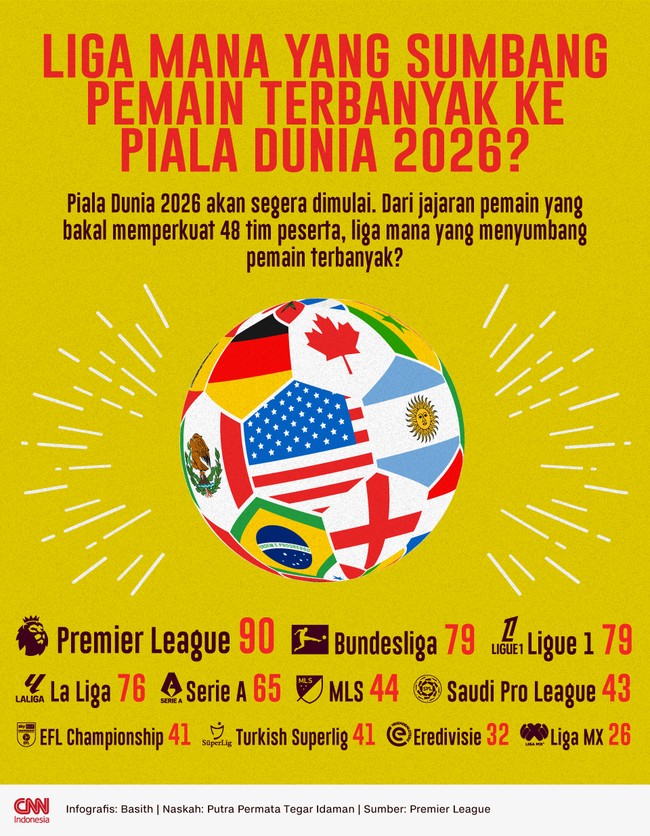 Infografis Liga Mana yang Sumbang Pemain Terbanyak ke Piala Dunia 2026?