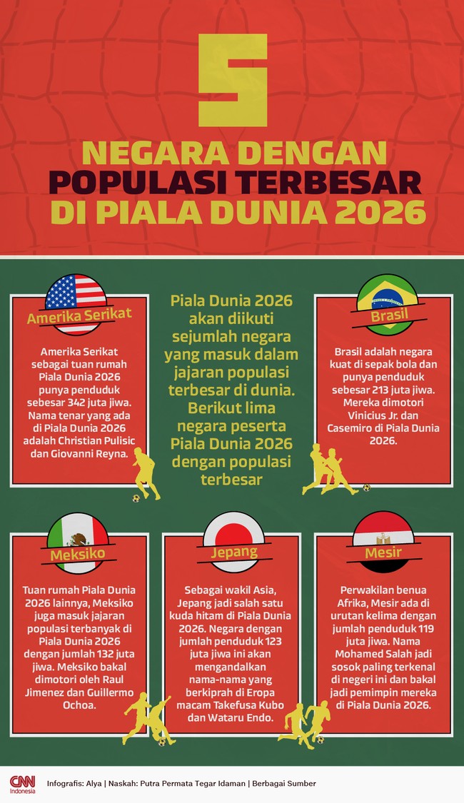 Infografis: 5 Negara dengan Populasi Terbesar di Piala Dunia 2026