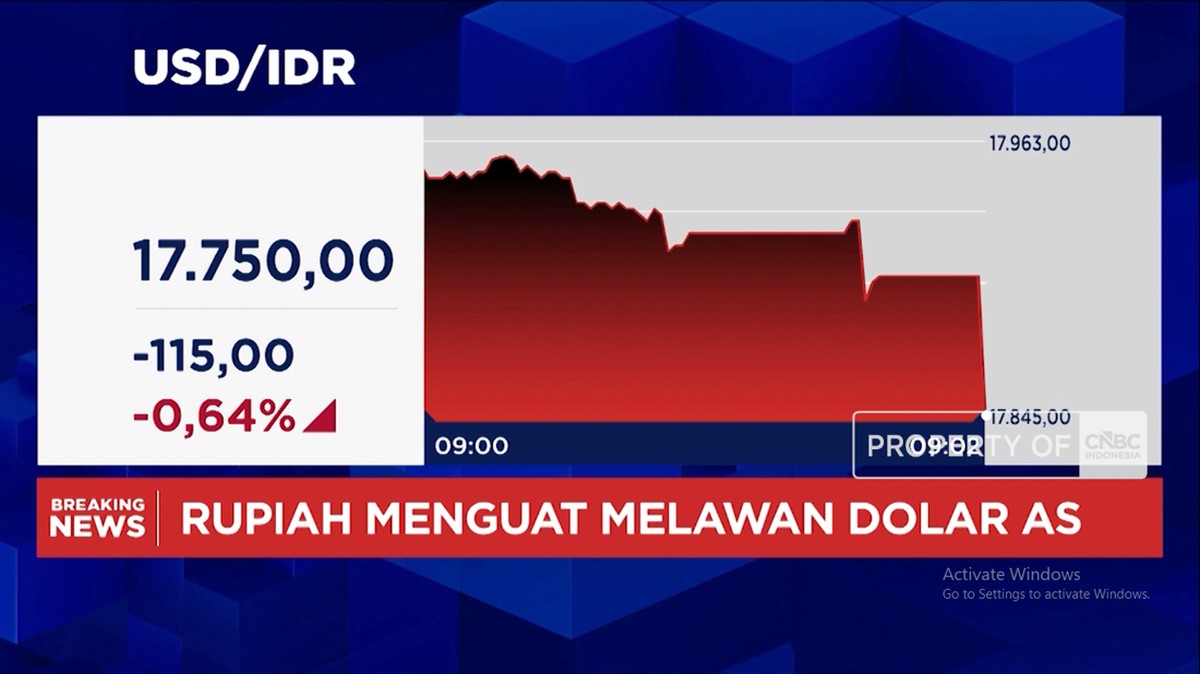 Video: IHSG Melesat dan Rupiah Menguat ke Rp 17.700 per Dolar AS
