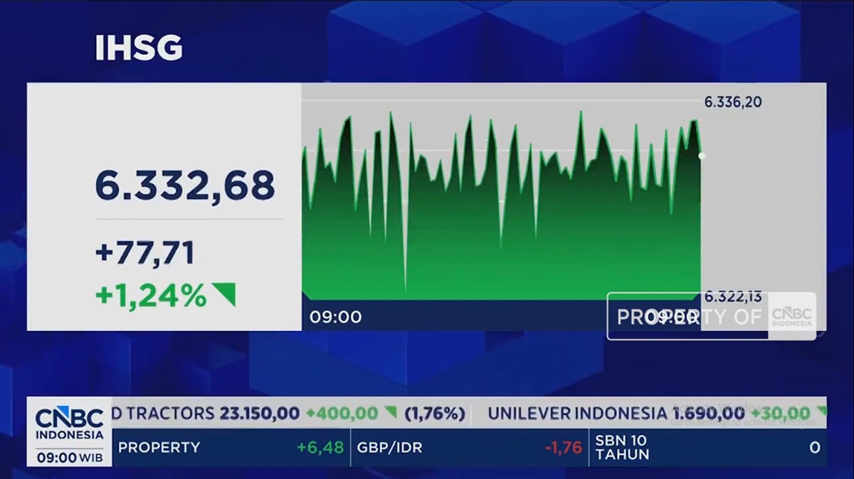 Video: Dibuka Menguat Lebih Dari 1%, IHSG Bertengger di Level 6.300-an