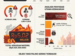 Infografis: 86 Insiden Kebakaran di Makassar Selama 2026, 75 Rumah Hangus