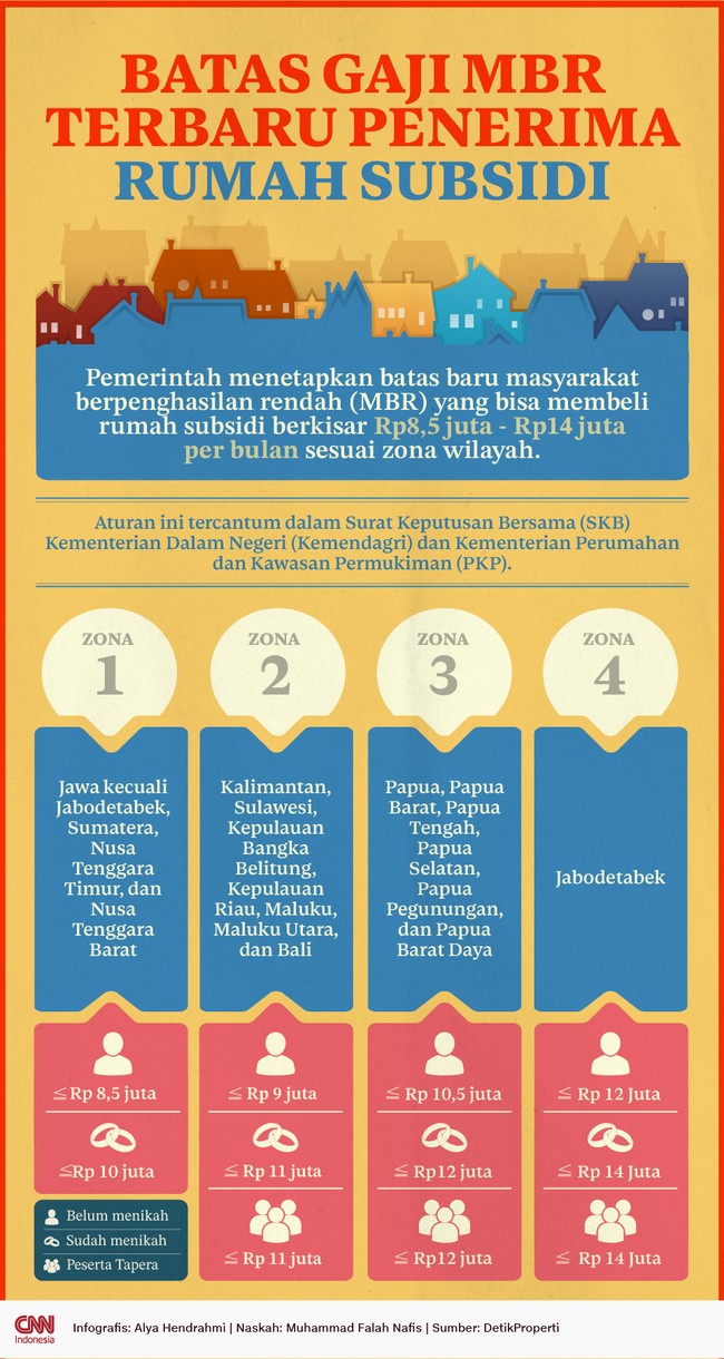 Infografis: Batas Gaji MBR Terbaru Penerima Rumah Subsidi