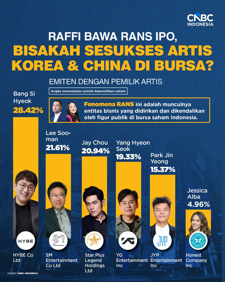 Raffi Bawa RANS IPO, Bisakah Sesukses Artis Korea & China di Bursa?