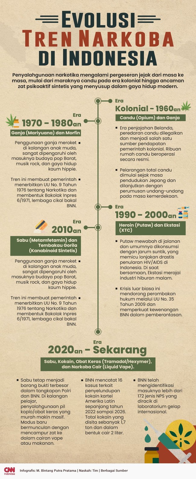 Infografis: Evolusi Tren Narkoba di Indonesia