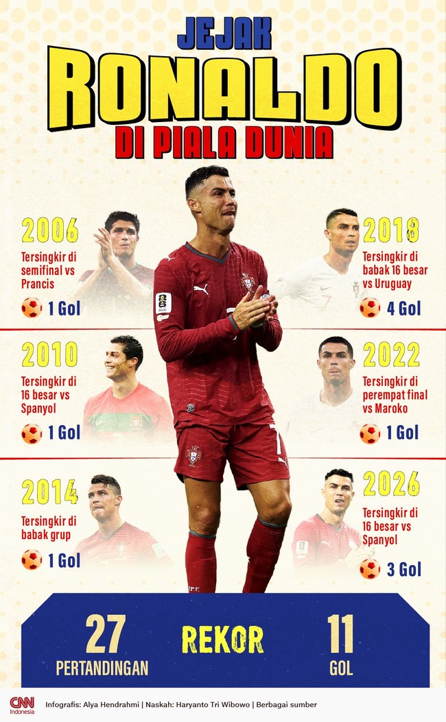INFOGRAFIS: Jejak Ronaldo di Piala Dunia