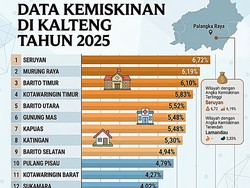 Angka Kemiskinan Seruyan Tertinggi di Kalimantan Tengah