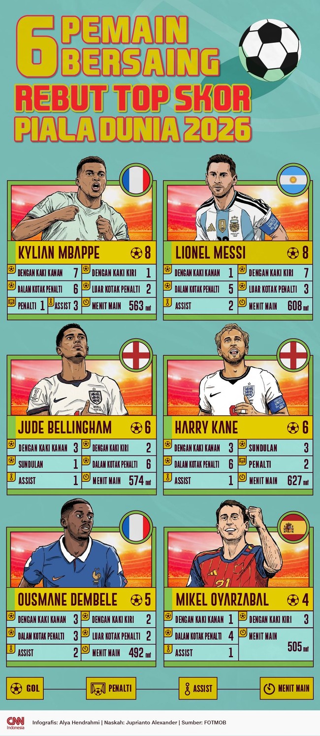 INFOGRAFIS: 6 Pemain Bersaing Rebut Top Skor Piala Dunia 2026