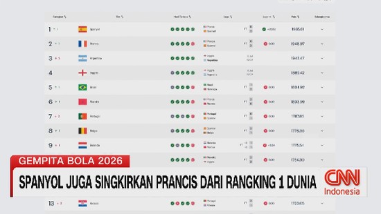 Spanyol Juga Singkirkan Prancis dari Rangking 1 Dunia