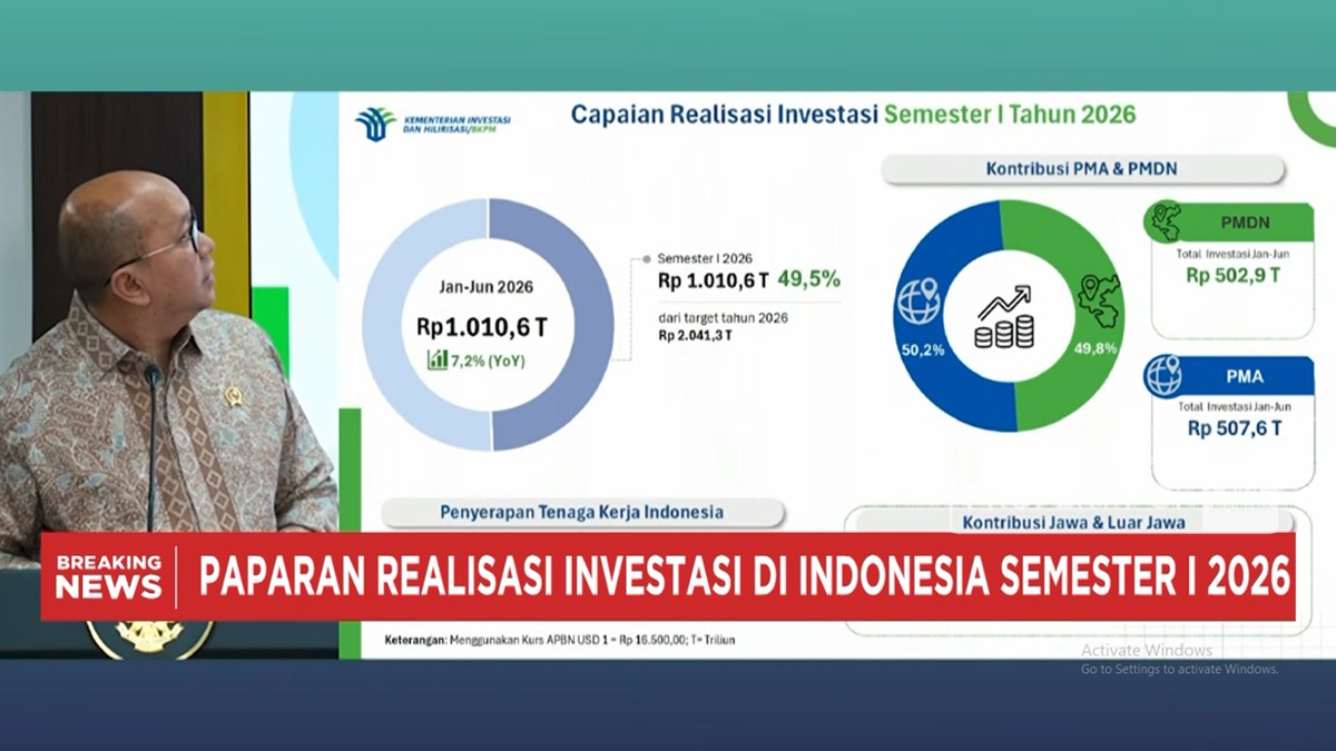 Semester I 2026, Investasi RI Tembus Rp1.010 T, Capai 49,5% Target