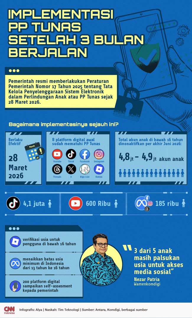 INFOGRAFIS: Implementasi PP Tunas Setelah 3 Bulan Berjalan
