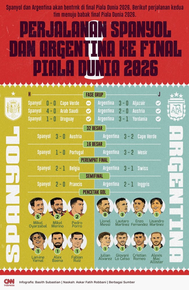 Infografis - Perjalanan Spanyol dan Argentina ke Final Piala Dunia 2026 -