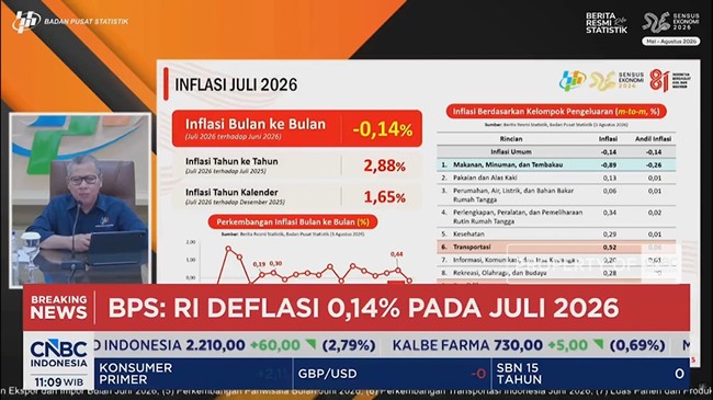 Video: Harga Bawang - Emas Turun, RI Alami Deflasi 0,14% (mtm) di Juli