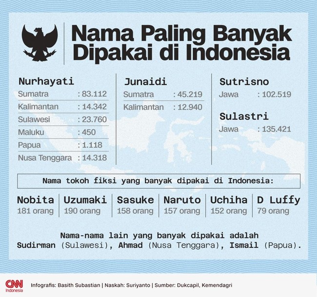Infografis Nama Paling Banyak Dipakai di Indonesia