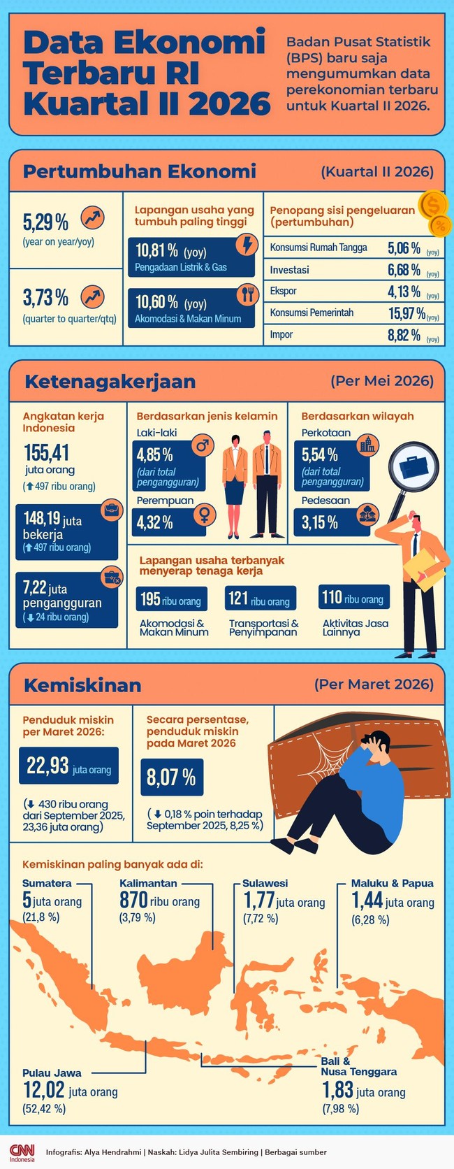 INFOGRAFIS: Data Ekonomi Terbaru RI Kuartal II 2026