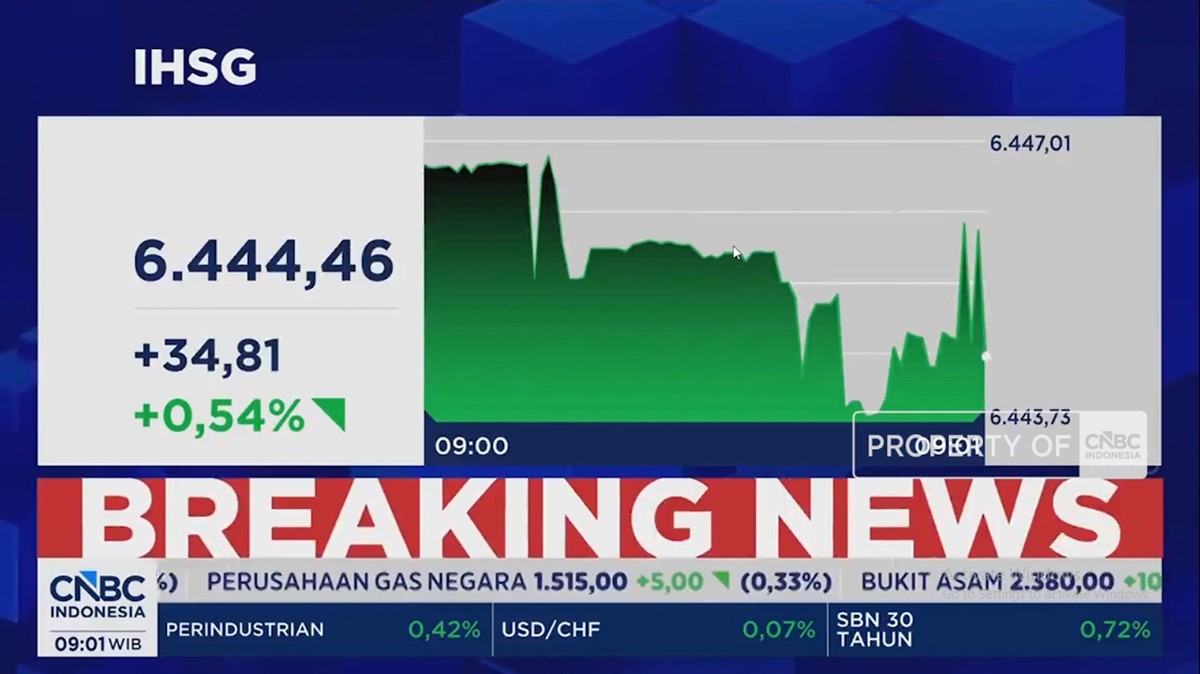 Video: Mengekor Penguatan Rupiah, IHSG Berhasil Melaju ke 6.400-an