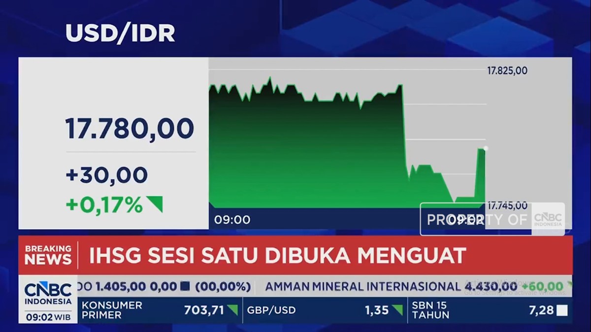 Video: Rupiah Kembali Melemah ke Rp 17.780 per USD - IHSG Masih Lesu