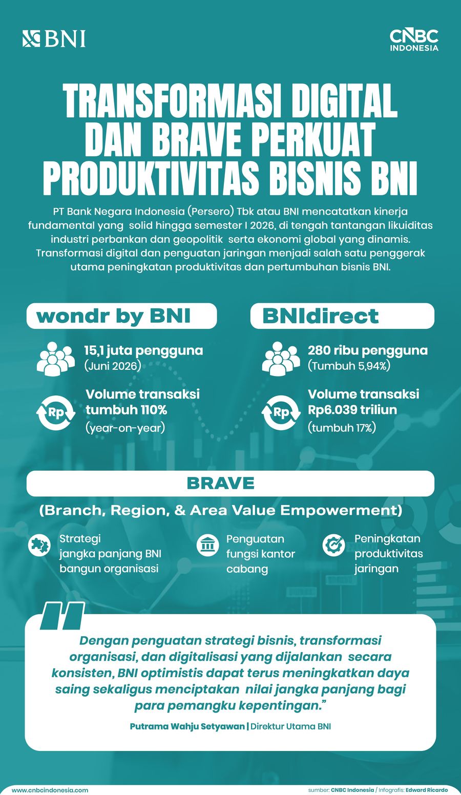 Transformasi Digital dan BRAVE Perkuat Produktivitas Bisnis BNI Infografis, Transformasi Digital dan BRAVE Perkuat Produktivitas Bisnis BNI