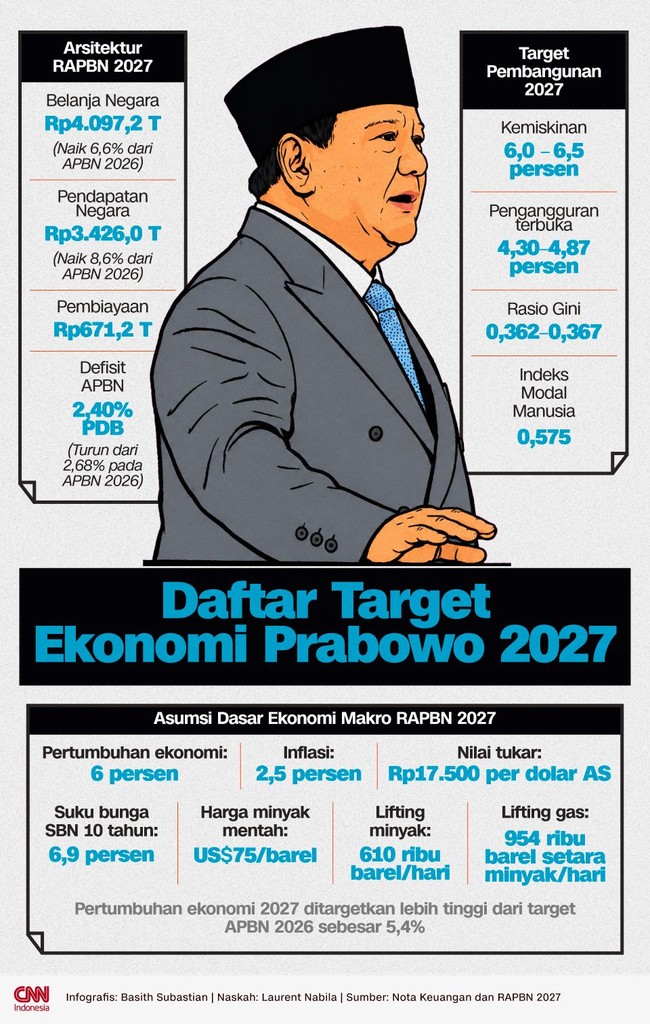 Infografis - Daftar Target Ekonomi Prabowo 2027