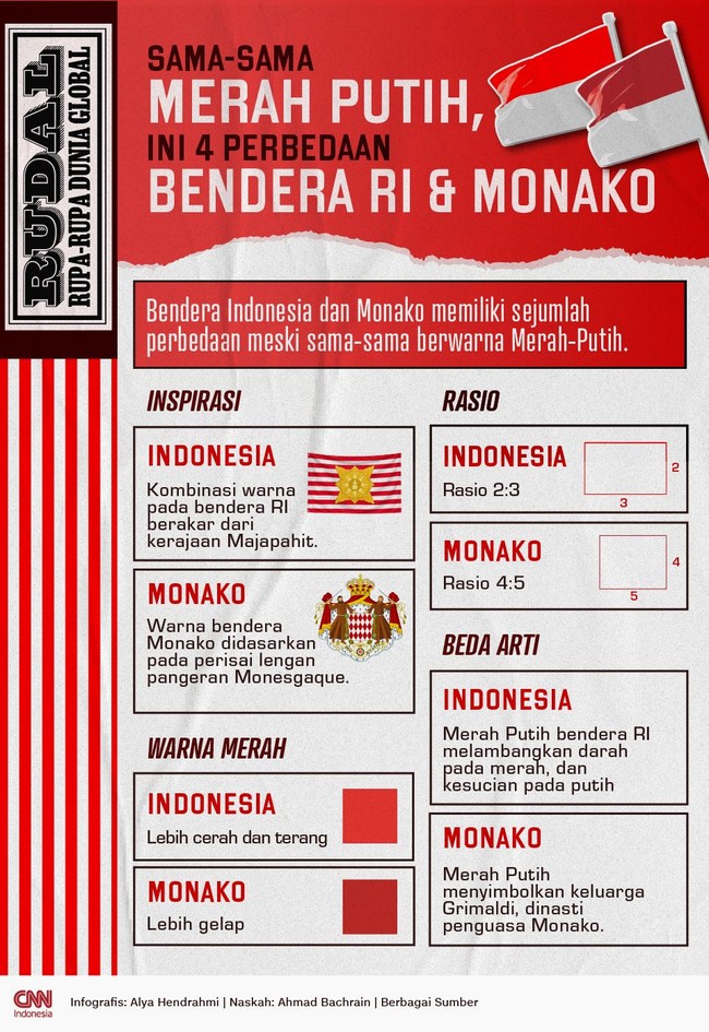 RUDAL: Sama-sama Merah Putih, Ini 4 Perbedaan Bendera RI & Monako
