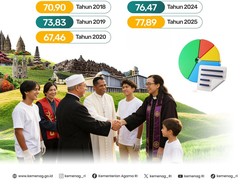 Kemenag Pastikan Toleransi hingga Kebersamaan Terus Dirawat di Indonesia