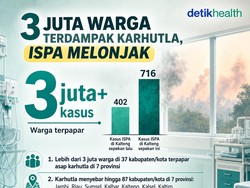 Infografis: Lebih dari 3 Juta Warga Terpapar Asap Karhutla, Kasus ISPA Melonjak