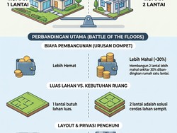 Pertimbangan Bangun Rumah 1 vs 2 Lantai Selain dari Biaya