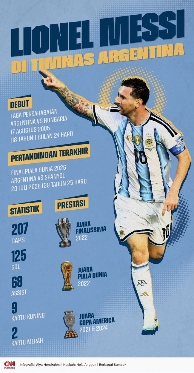 INFOGRAFIS: Lionel Messi di Timnas Argentina