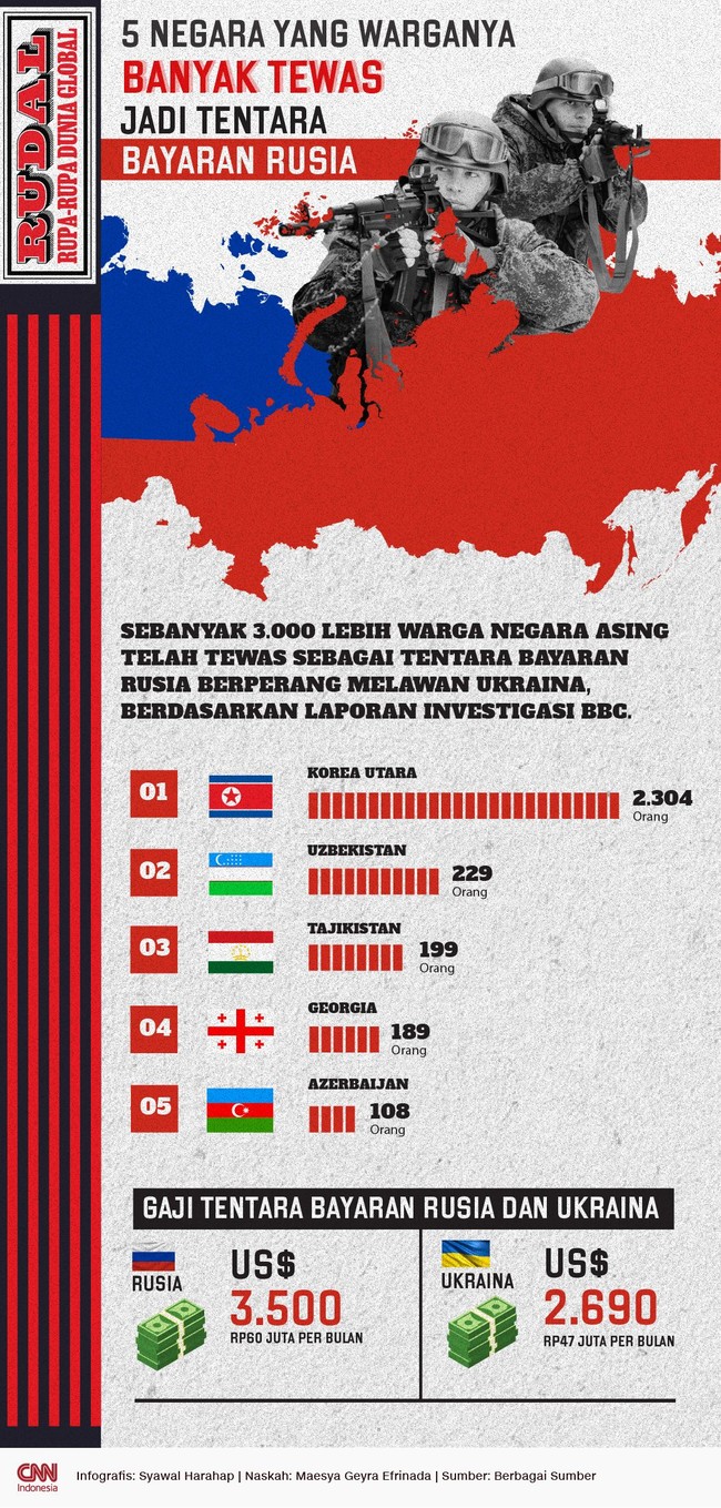 RUDAL: 5 Negara yang Warganya Banyak Tewas Jadi Tentara Bayaran Rusia