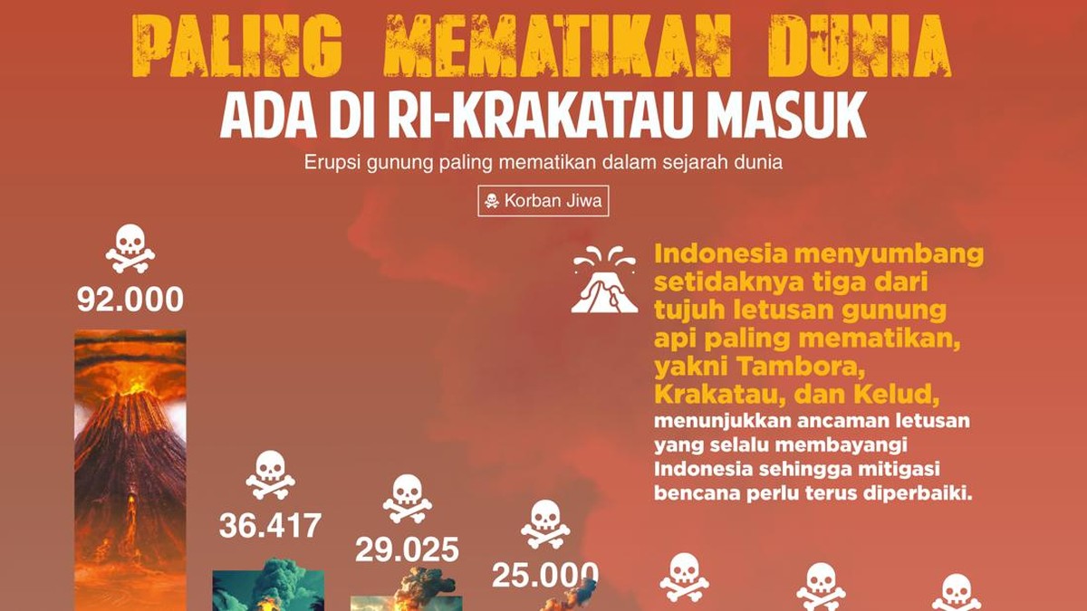 3 dari 7 Erupsi Gunung Paling Mematikan Dunia Ada di RI-Krakatau Masuk
