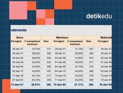 Video Hasil PISA Indonesia Terbaru: Skor Membaca-Sains Naik!