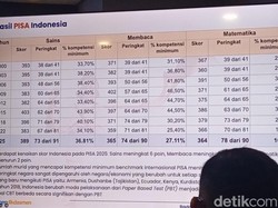 Selamat, Skor PISA Siswa Indonesia 2025 Naik dari 2022!