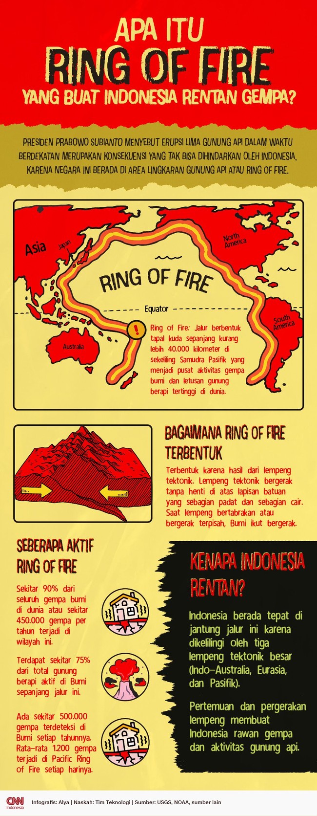Ring of Fire atau Cincin Api Pasifik adalah jalur berbentuk tapal kuda sepanjang kurang lebih 40.000 kilometer di sekeliling Samudra Pasifik