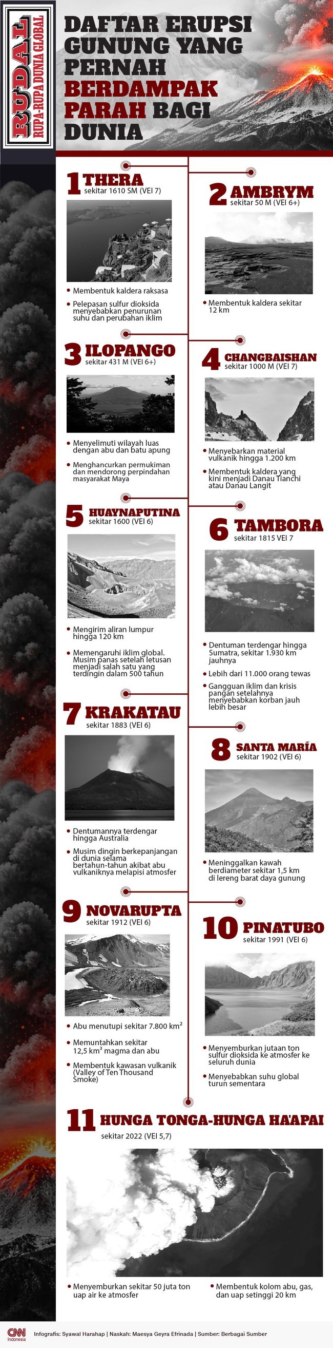 RUDAL: Daftar Erupsi Gunung yang Pernah Berdampak Parah bagi Dunia
