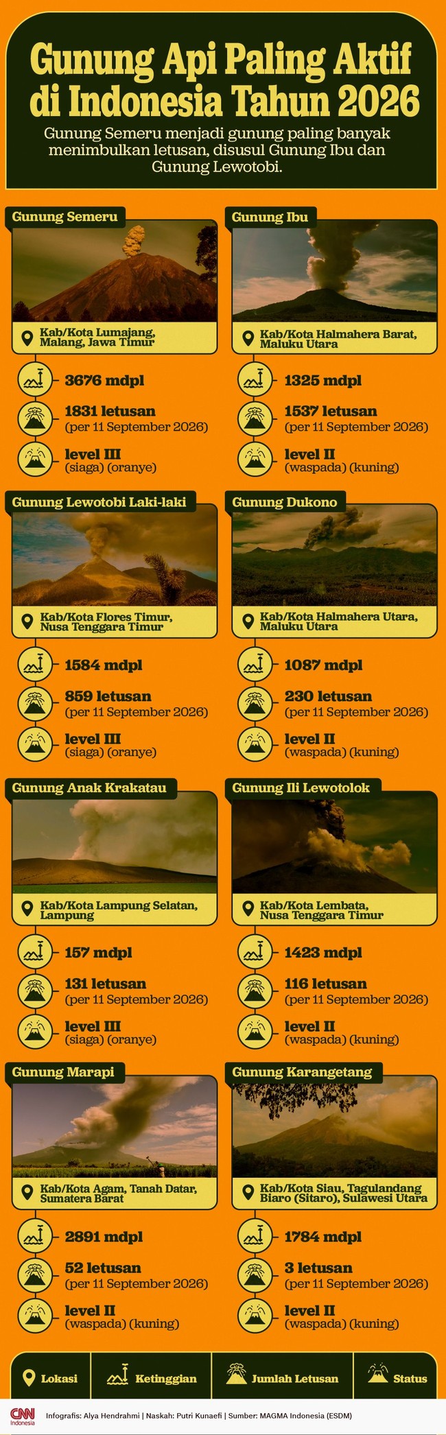 INFOGRAFIS: Gunung Api Paling Aktif di Indonesia Tahun 2026
