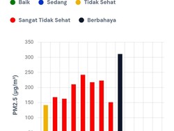 Udara Palembang Pagi Ini Level Berbahaya, Angka PM2.5 Capai 310,9