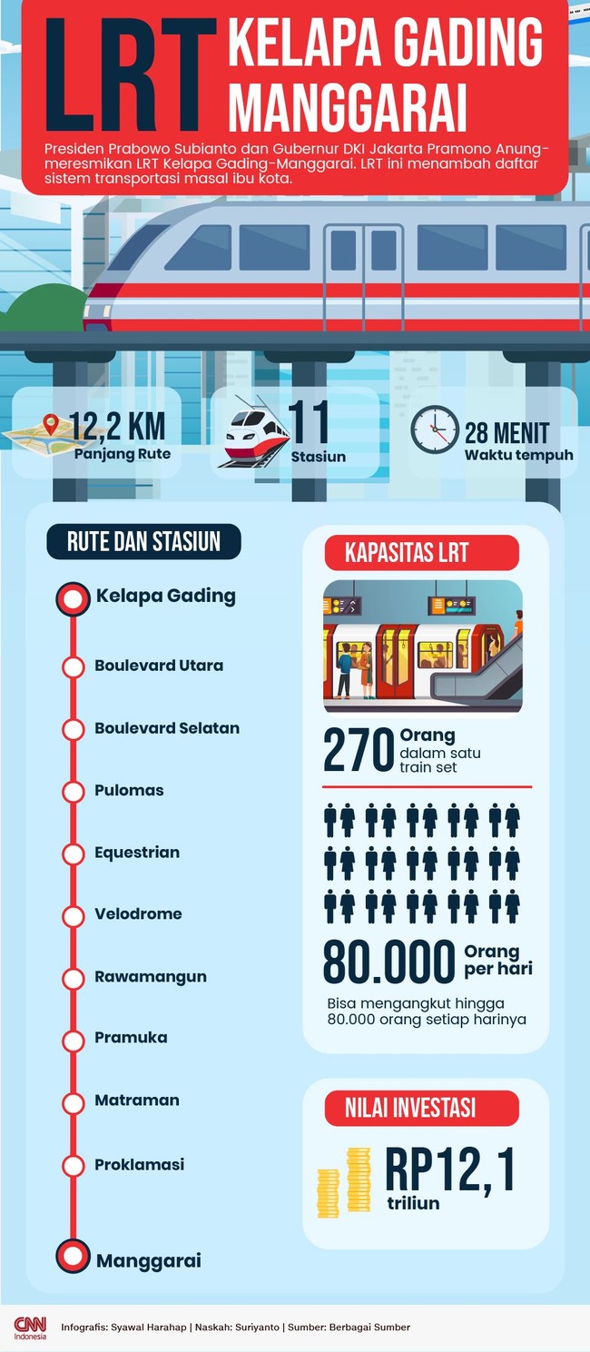 INFOGRAFIS: LRT Kelapa Gading-Manggarai, Rute Anyar Transportasi DKI