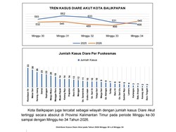 Balikpapan Catat 524 Kasus Diare dalam Sepekan, Tertinggi Se-Kaltim