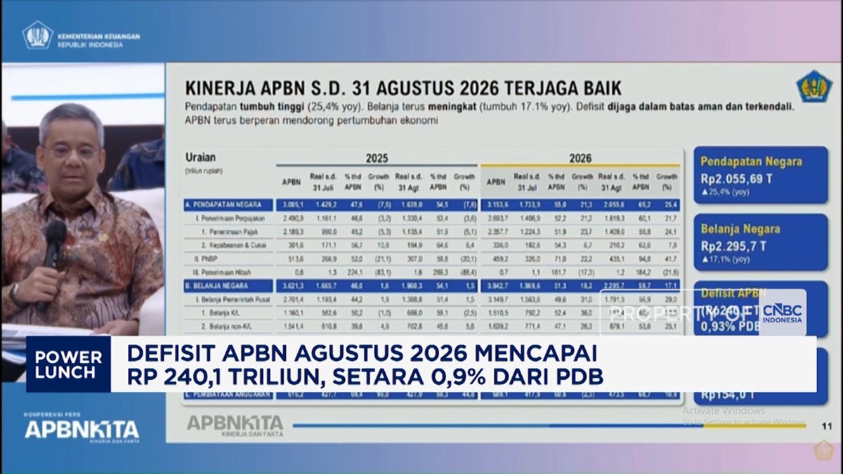 Defisit APBN Agustus 2026 Capai Rp 240,1 Triliun, Setara 0,9% Dari PDB