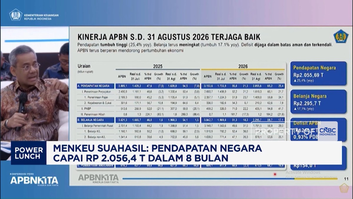 Menkeu Suahasil: Pendapatan Negara Capai Rp 2.056,4 T Dalam 8 Bulan