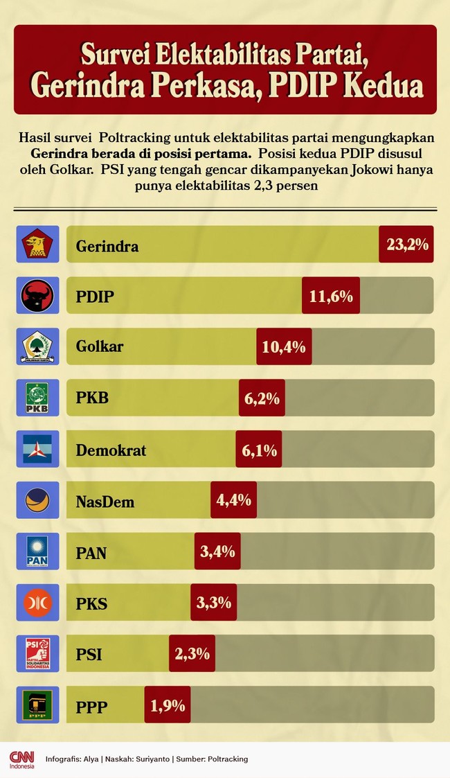 INFOGRAFIS: Survei Elektabilitas Partai, Gerindra Perkasa, PDIP Kedua