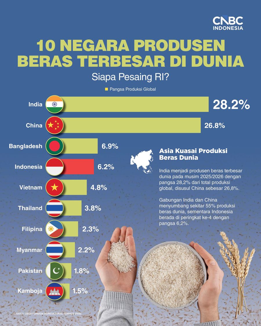 10 Negara Produsen Beras Terbesar di Dunia, Siapa Pesaing RI? Infografis/ 10 Negara Produsen Beras Terbesar di Dunia, Siapa Pesaing RI?/ Ilham