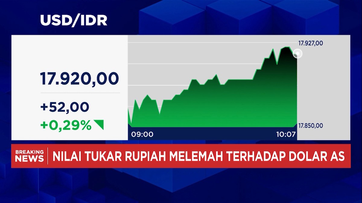 Rupiah Tertekan Rp17.900 per Dolar, Indeks Saham Justru Menguat