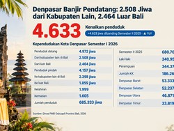 Denpasar Banjir Pendatang 2026: 2.508 Jiwa dari Kabupaten Lain, 2.464 Luar Bali